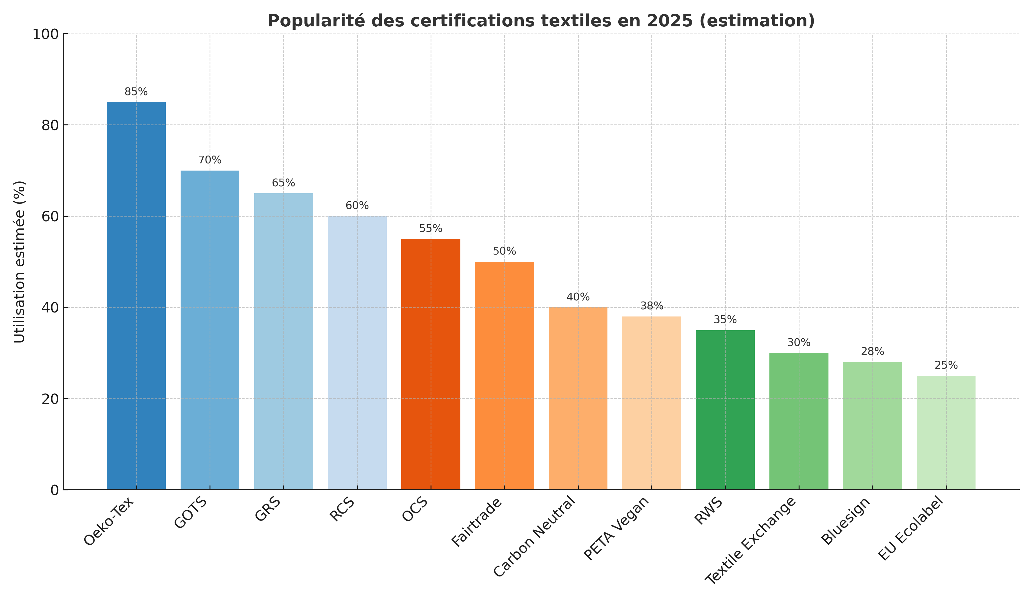 Comparaison de la popularité des 12 certifications textiles en 2025