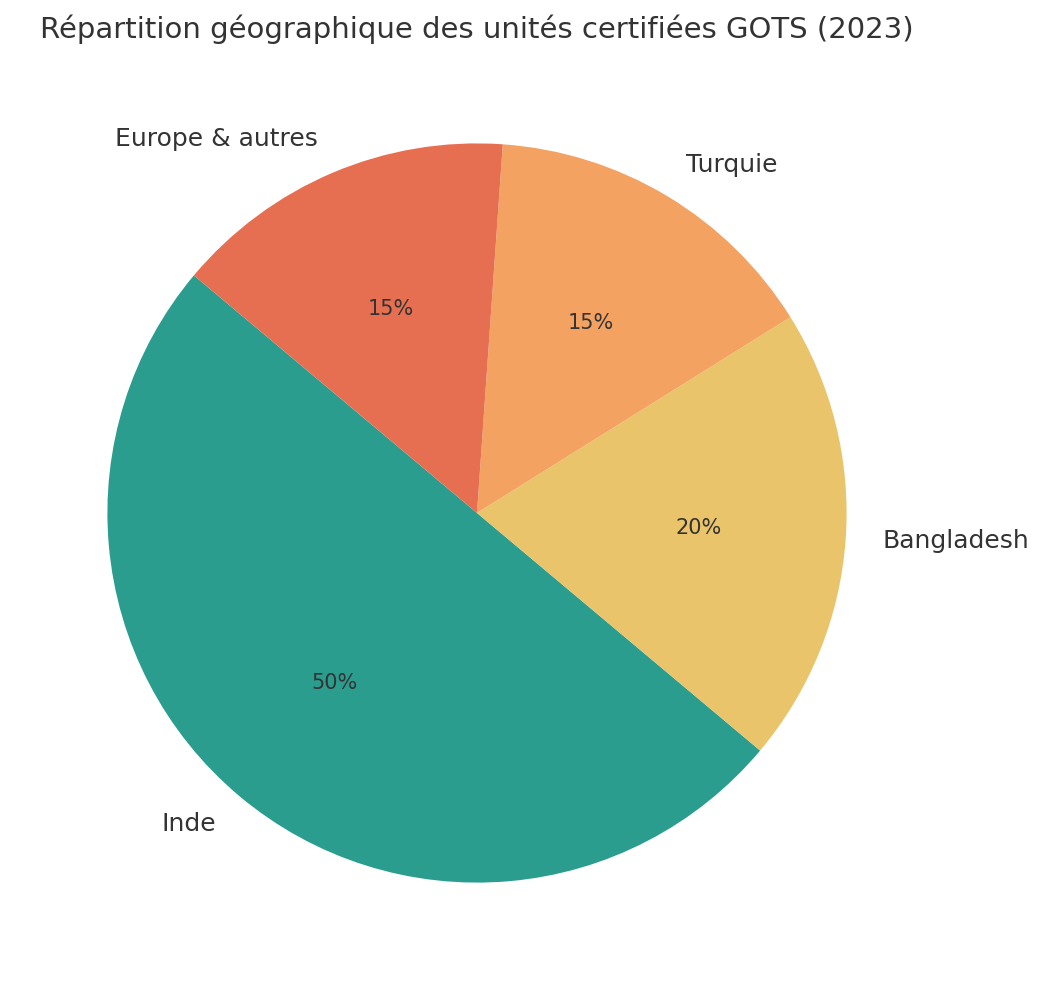 Répartition géographique des unités certifiées GOTS en 2023