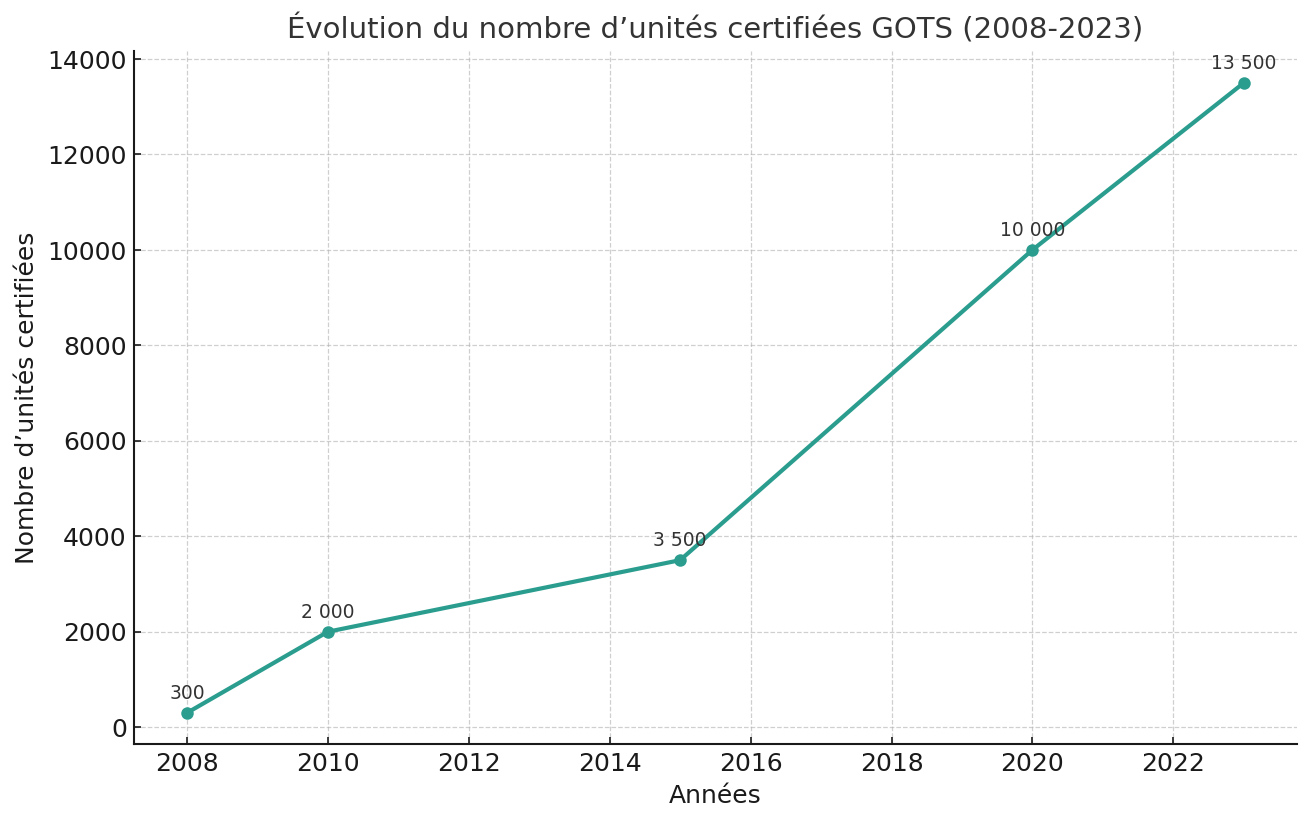 Évolution du nombre d’unités certifiées GOTS 2008-2023