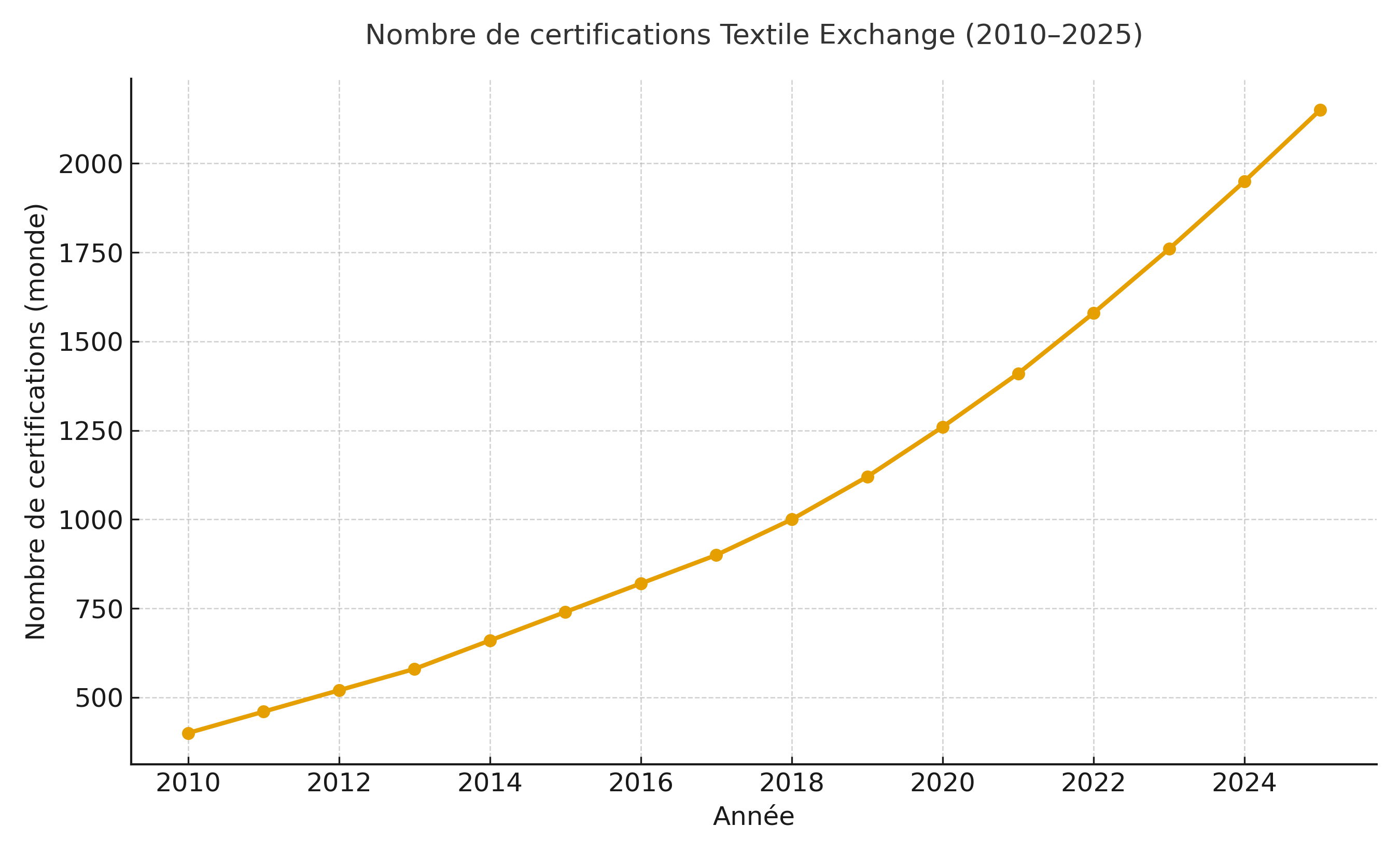 Évolution du nombre de certifications Textile Exchange 2010–2025
