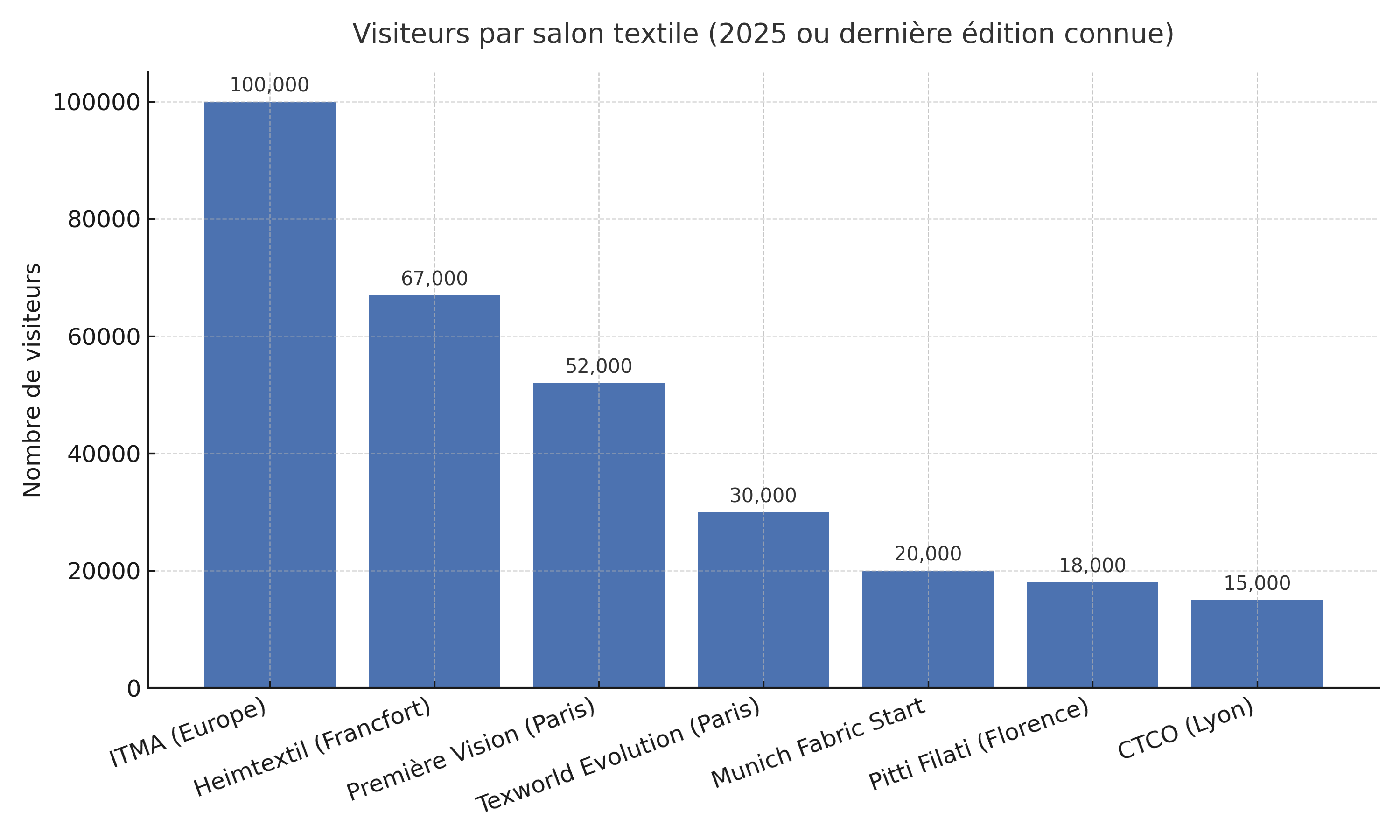 Graphique comparatif du nombre de visiteurs des salons textiles en 2025 en France et en Europe