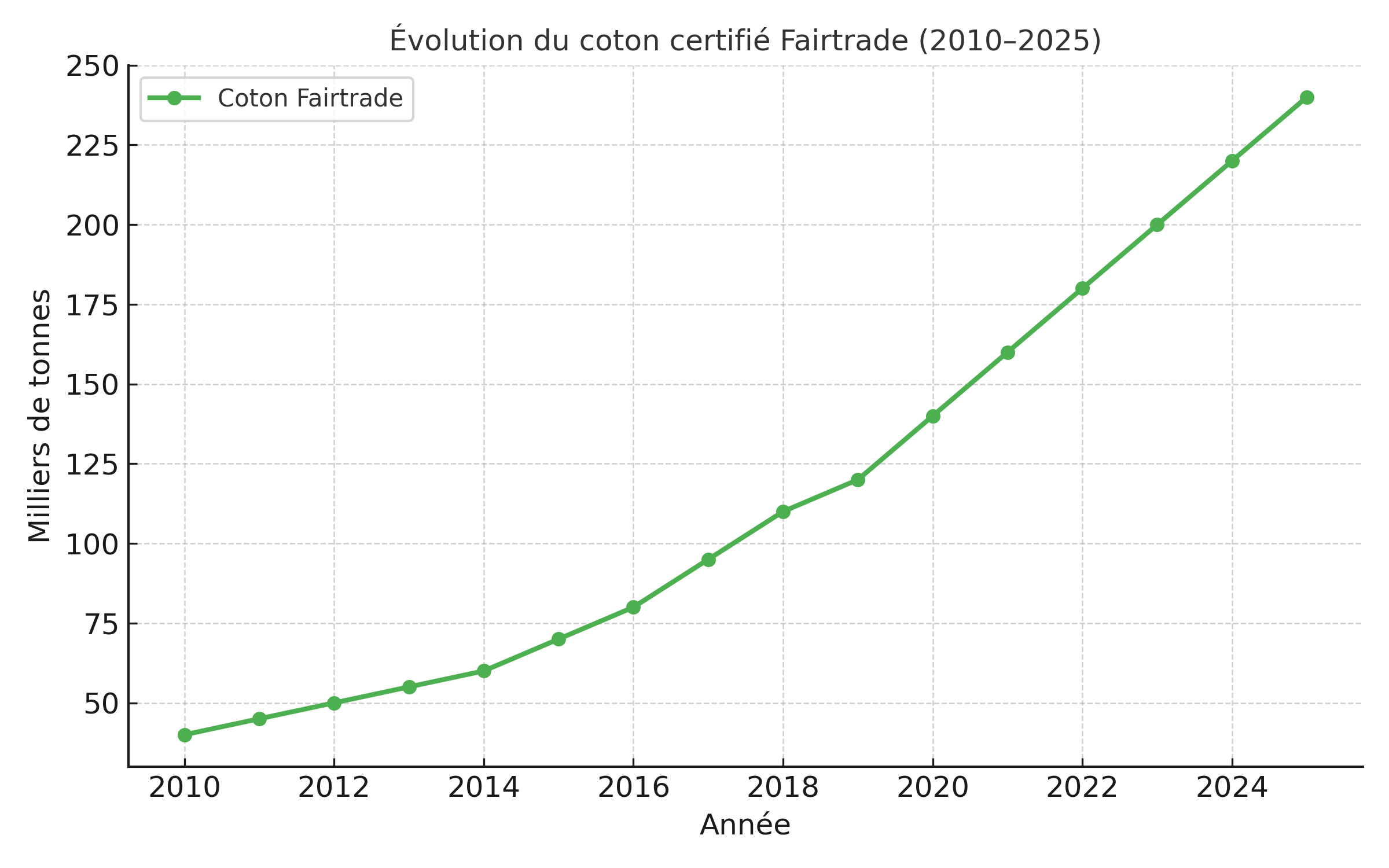 Évolution du coton certifié Fairtrade entre 2010 et 2025