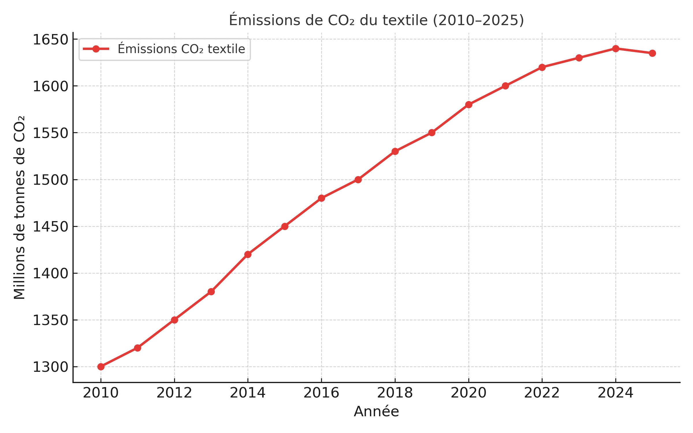 Évolution des émissions de CO₂ du secteur textile entre 2010 et 2025