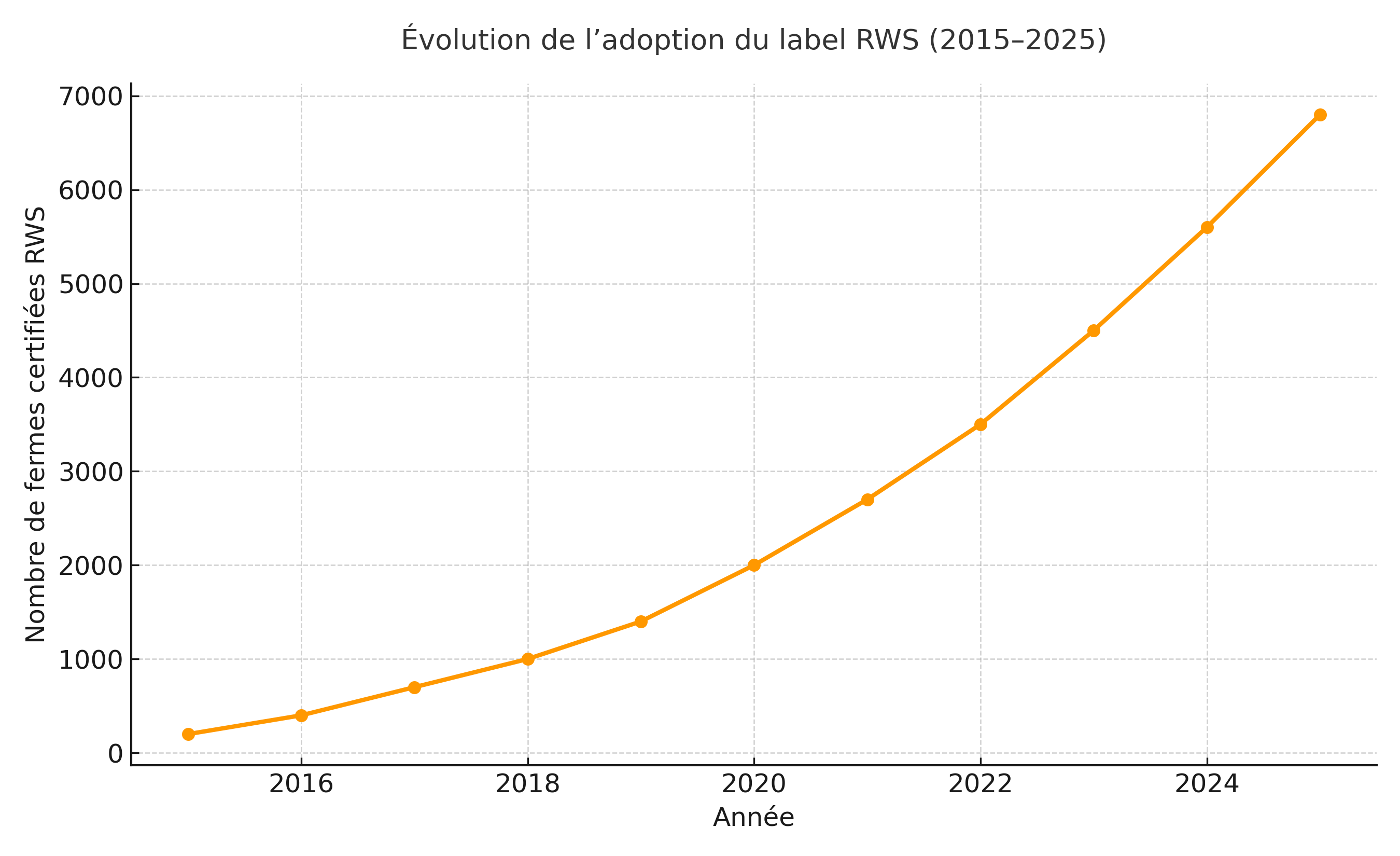 Évolution de l’adoption du label RWS entre 2015 et 2025