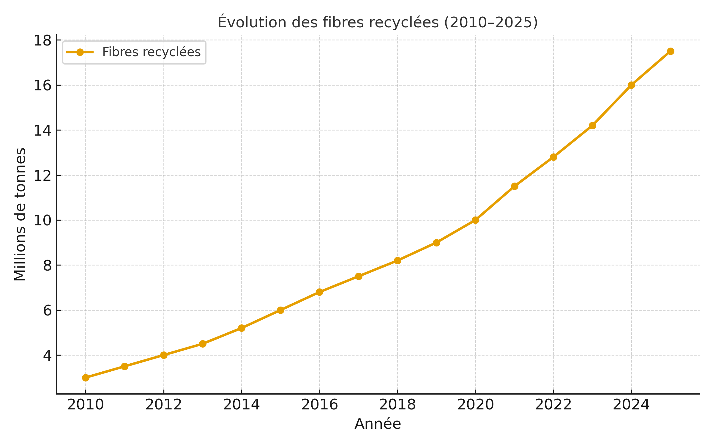 Évolution des fibres recyclées entre 2010 et 2025