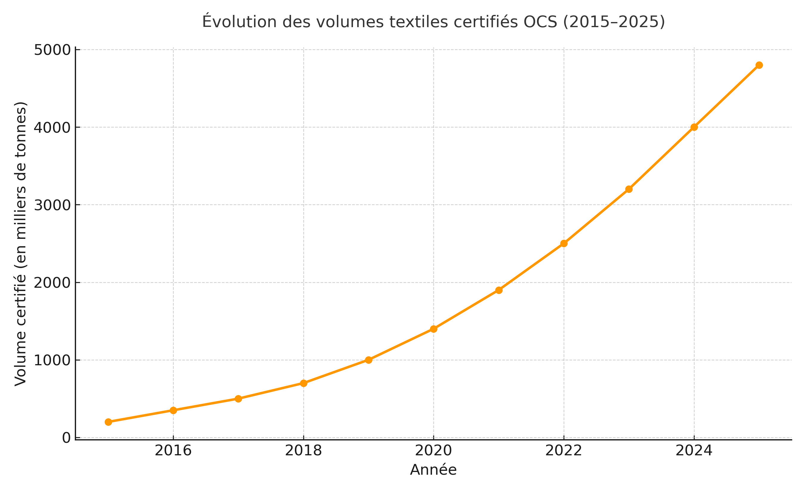 Évolution des volumes textiles certifiés OCS entre 2015 et 2025