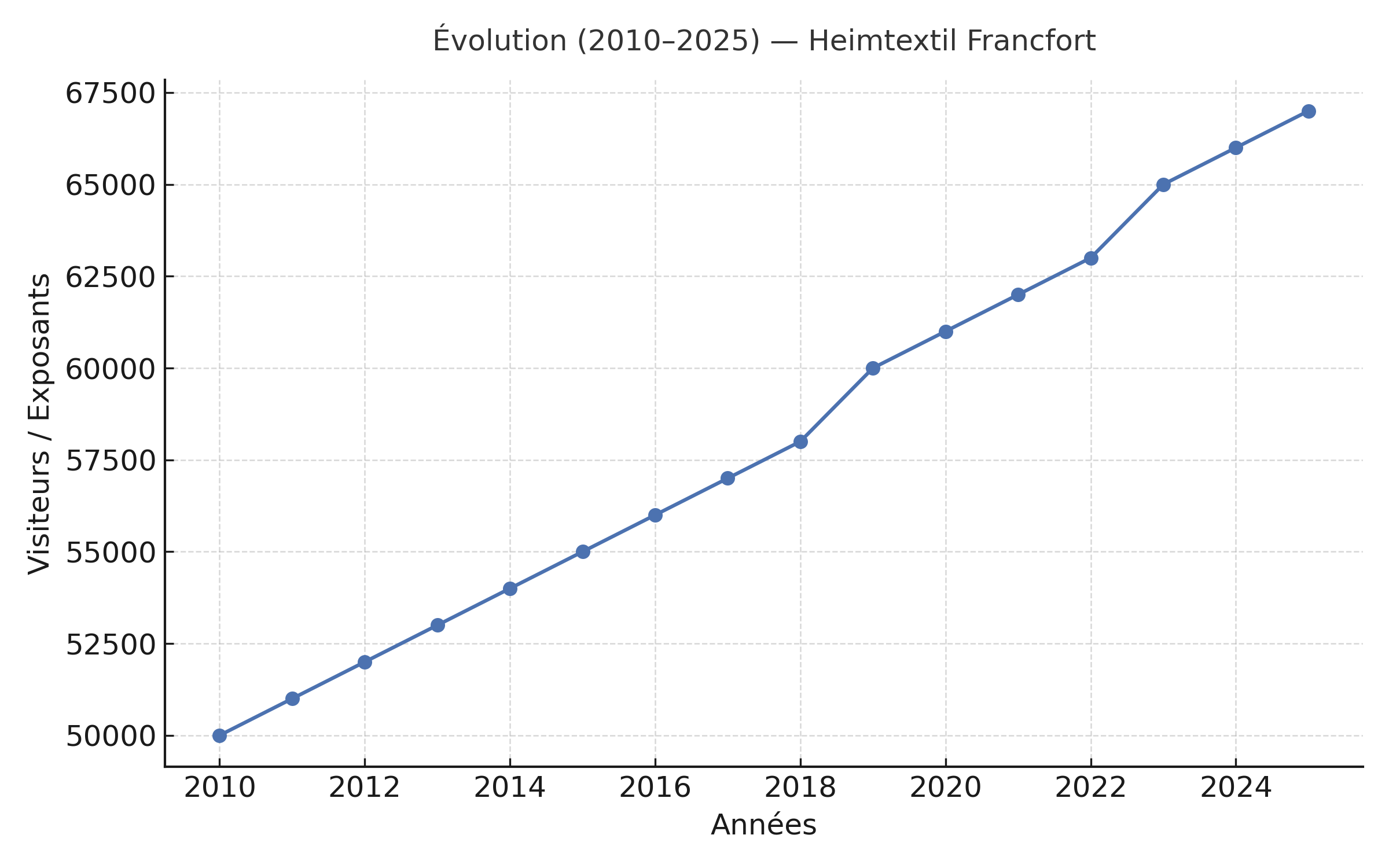 Graphique montrant l’évolution du nombre de visiteurs du salon Heimtextil de 2010 à 2025