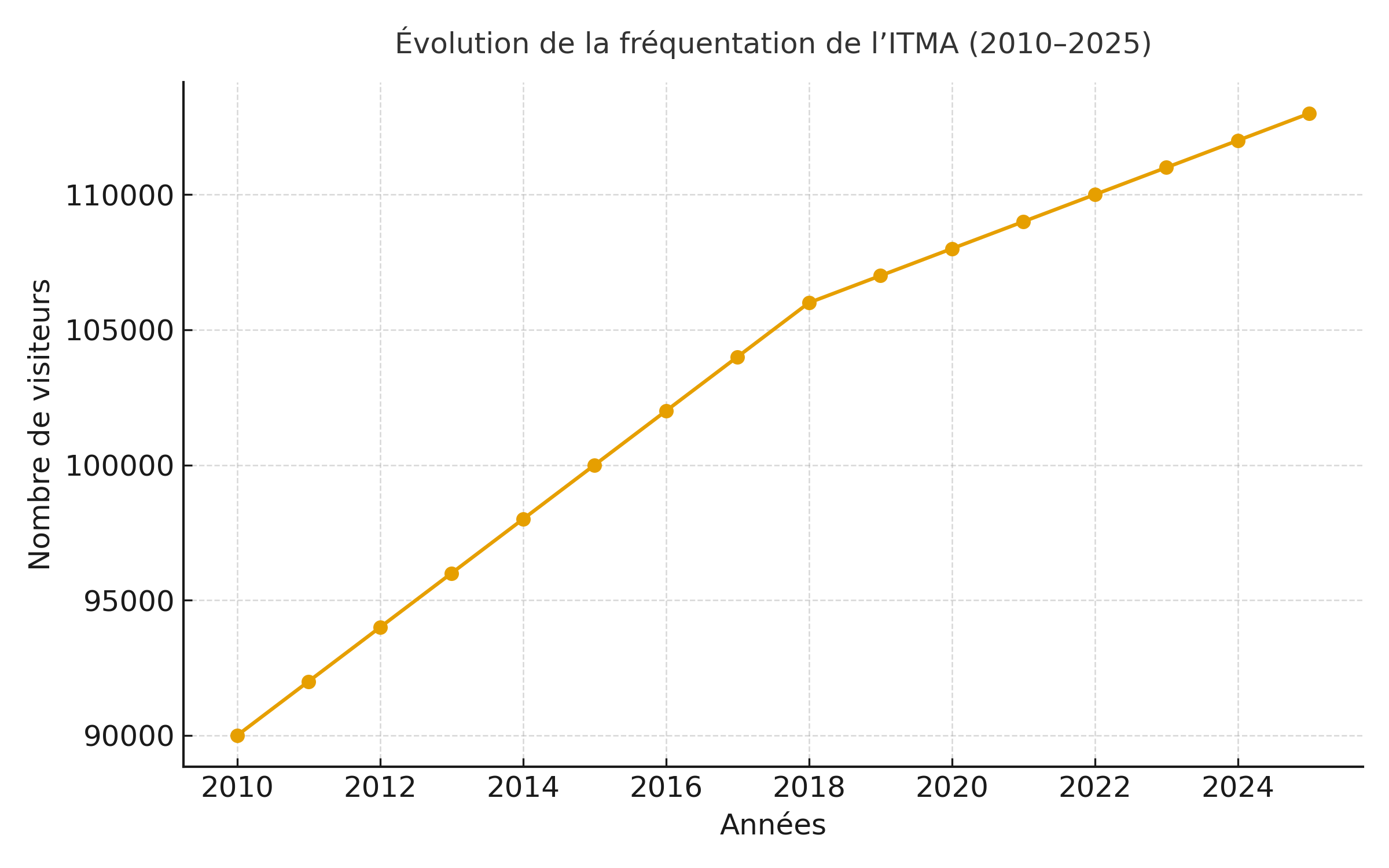 Graphique illustrant l’évolution du nombre de visiteurs au salon ITMA en Europe entre 2010 et 2023