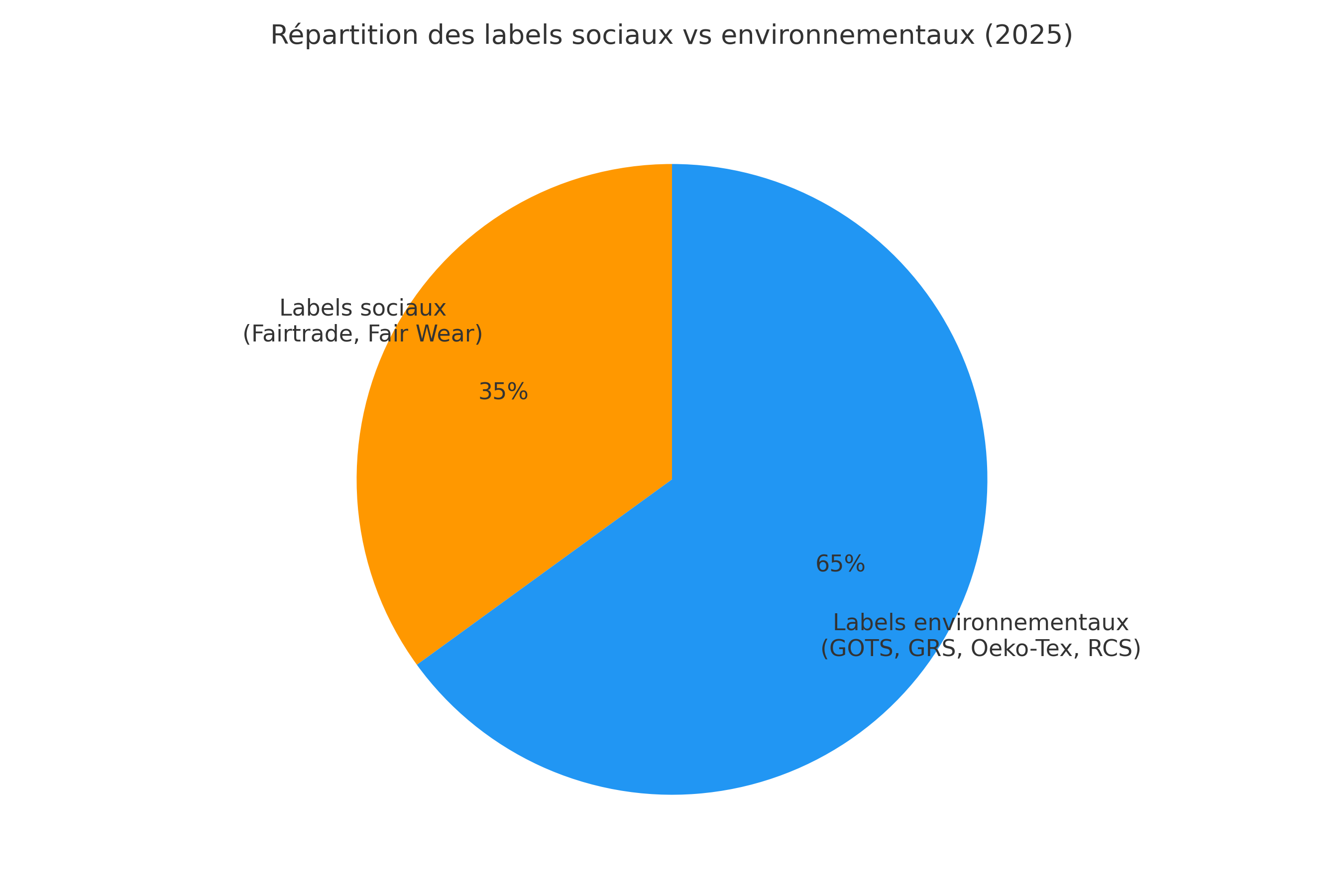 Comparaison entre labels sociaux et environnementaux dans le textile en 2025