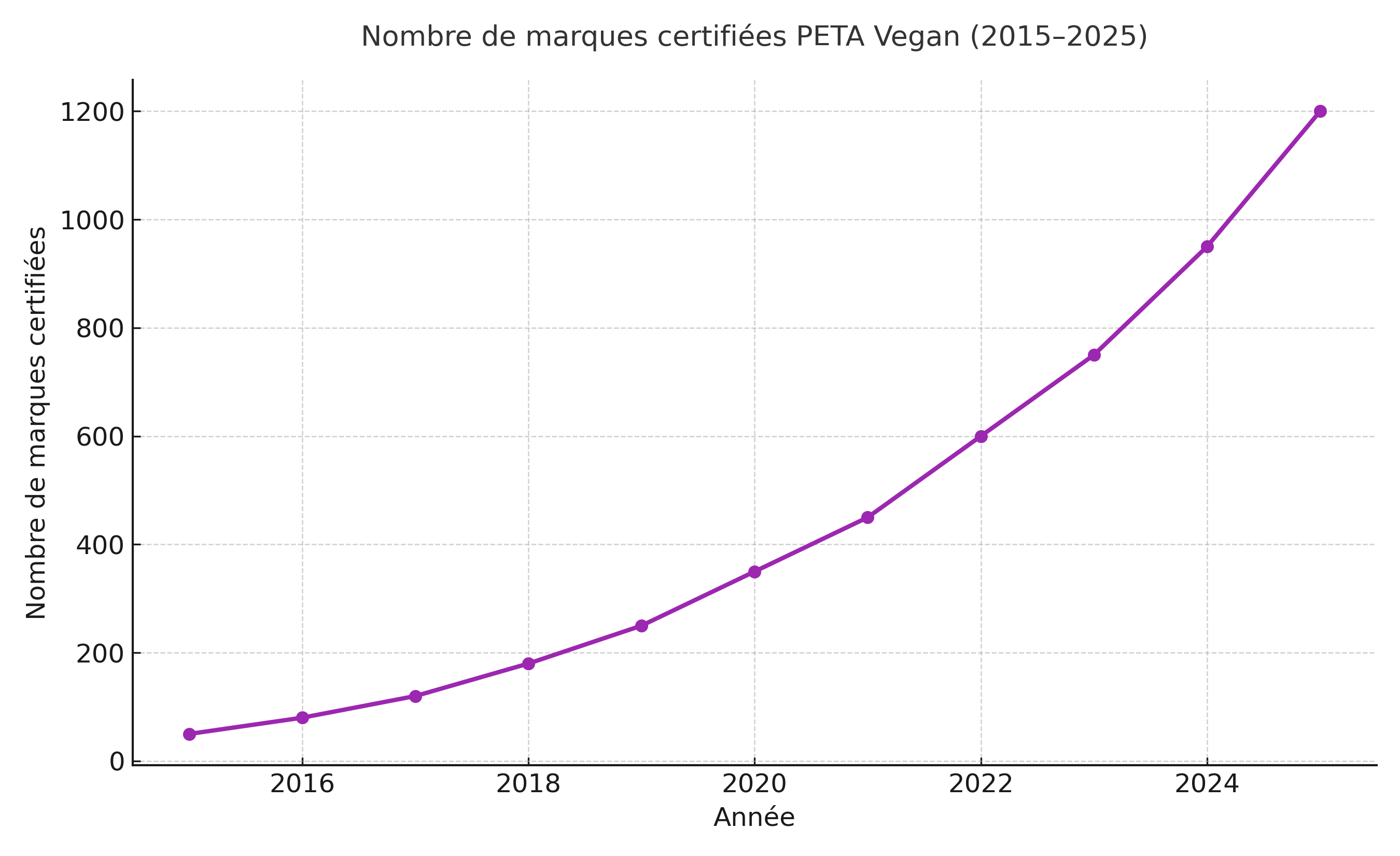 Évolution du nombre de marques certifiées PETA Vegan entre 2015 et 2025