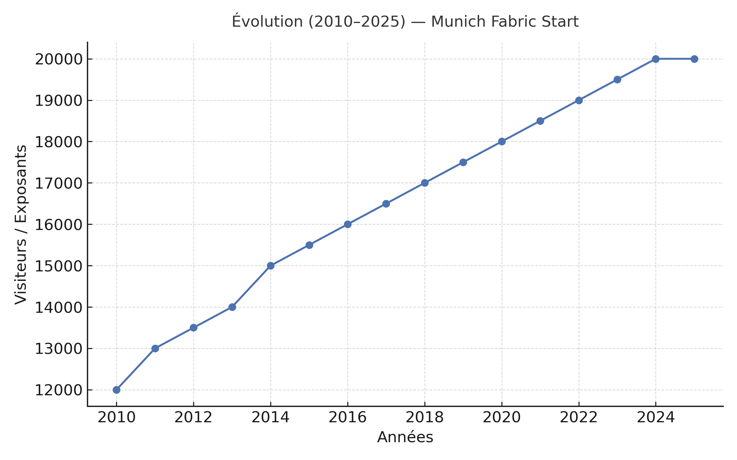 Graphique montrant l’évolution du nombre de visiteurs de Munich Fabric Start de 2010 à 2025