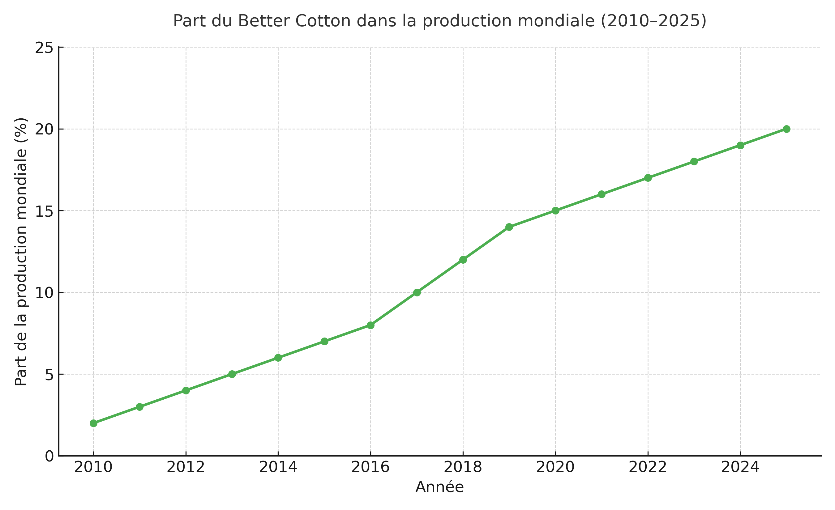 Évolution du Better Cotton dans la production mondiale entre 2010 et 2025