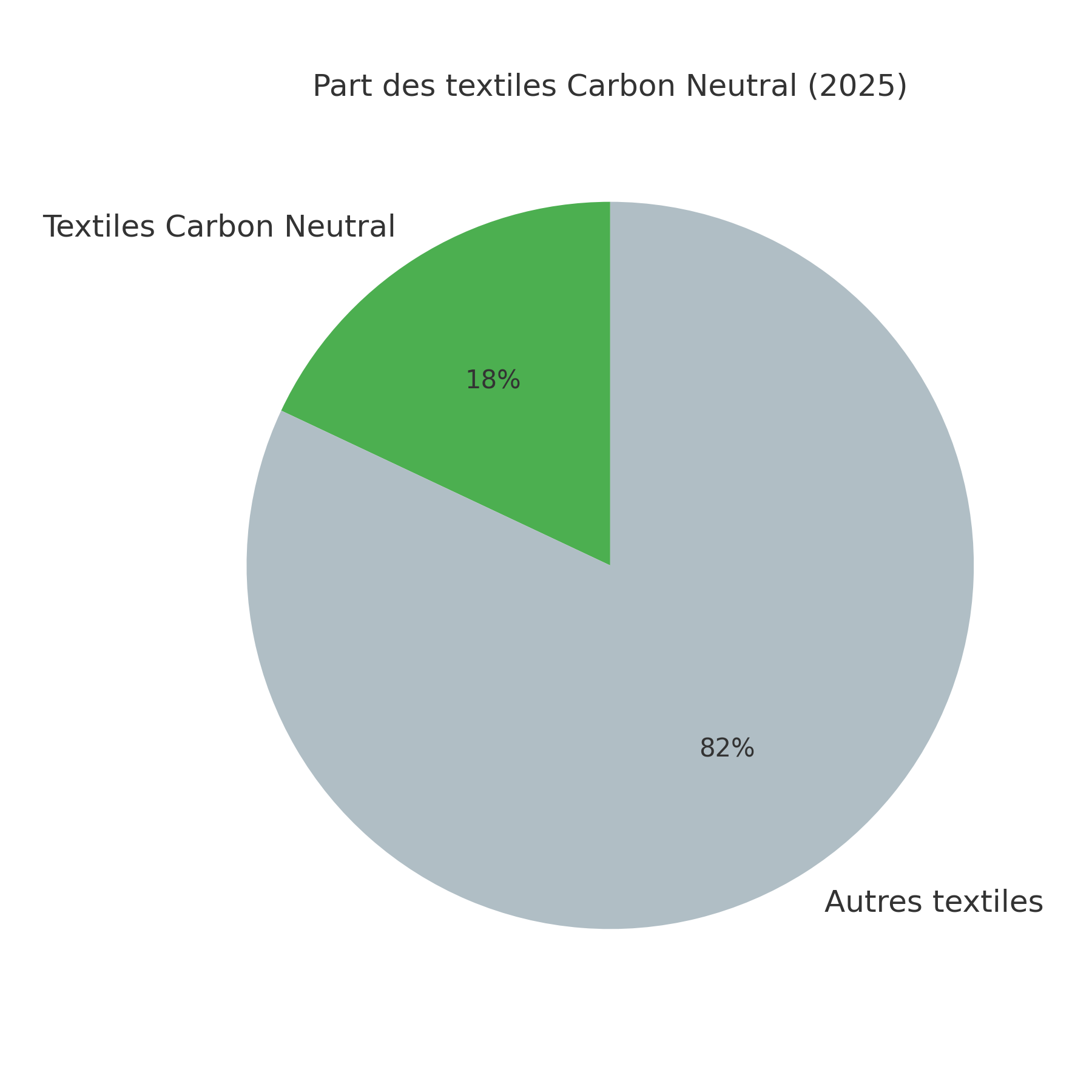 Part estimée de marché des textiles Carbon Neutral en 2025