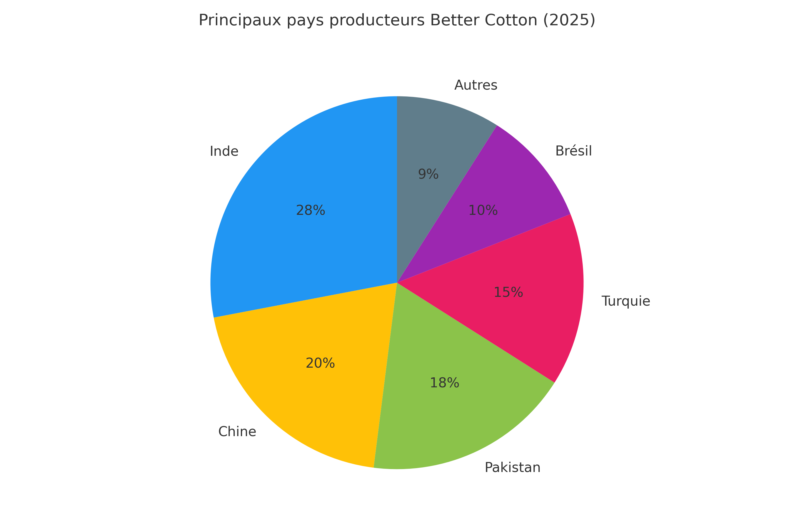 Principaux pays producteurs de Better Cotton en 2025