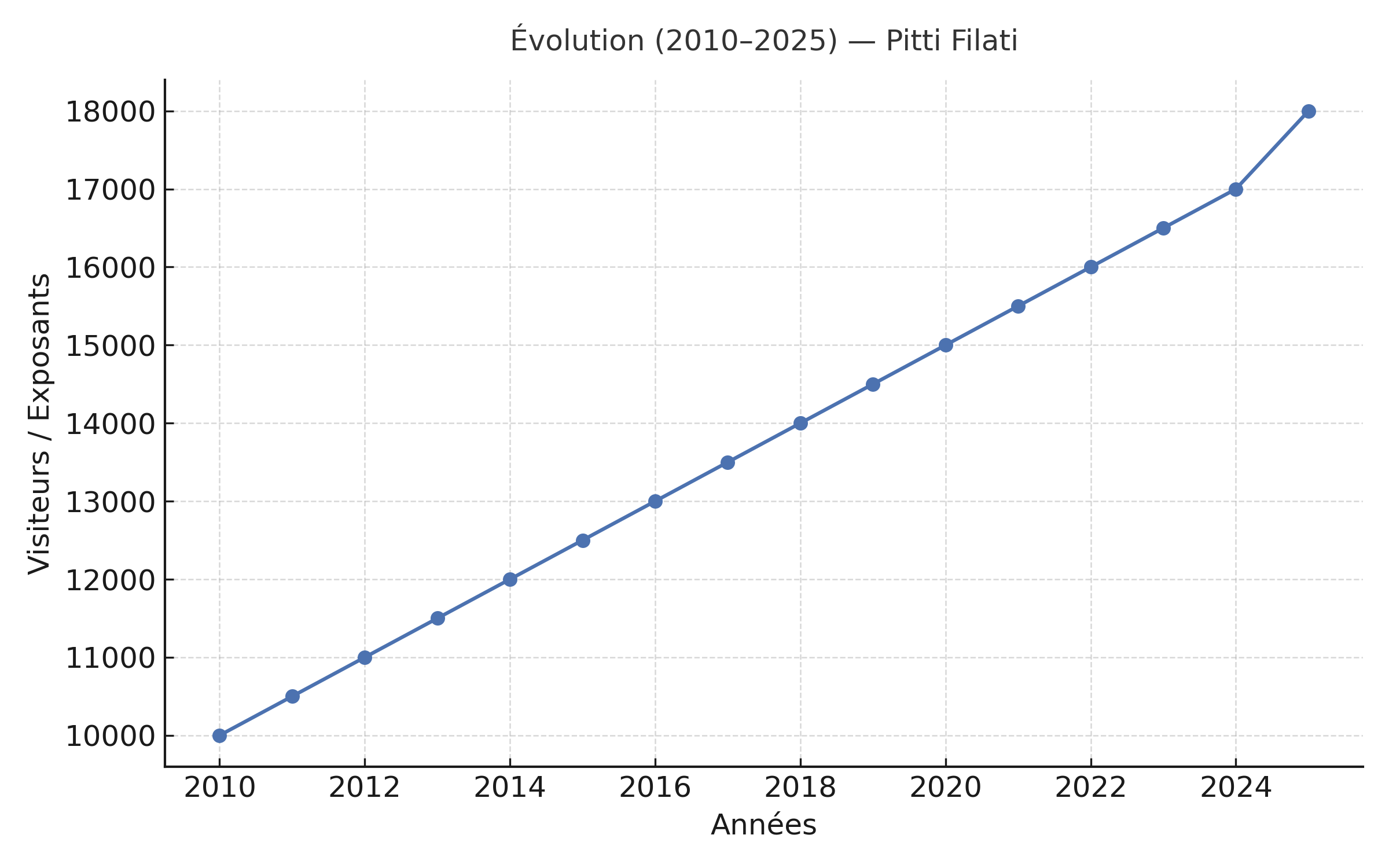 Graphique montrant l’évolution du nombre de visiteurs à Pitti Immagine Filati de 2010 à 2025