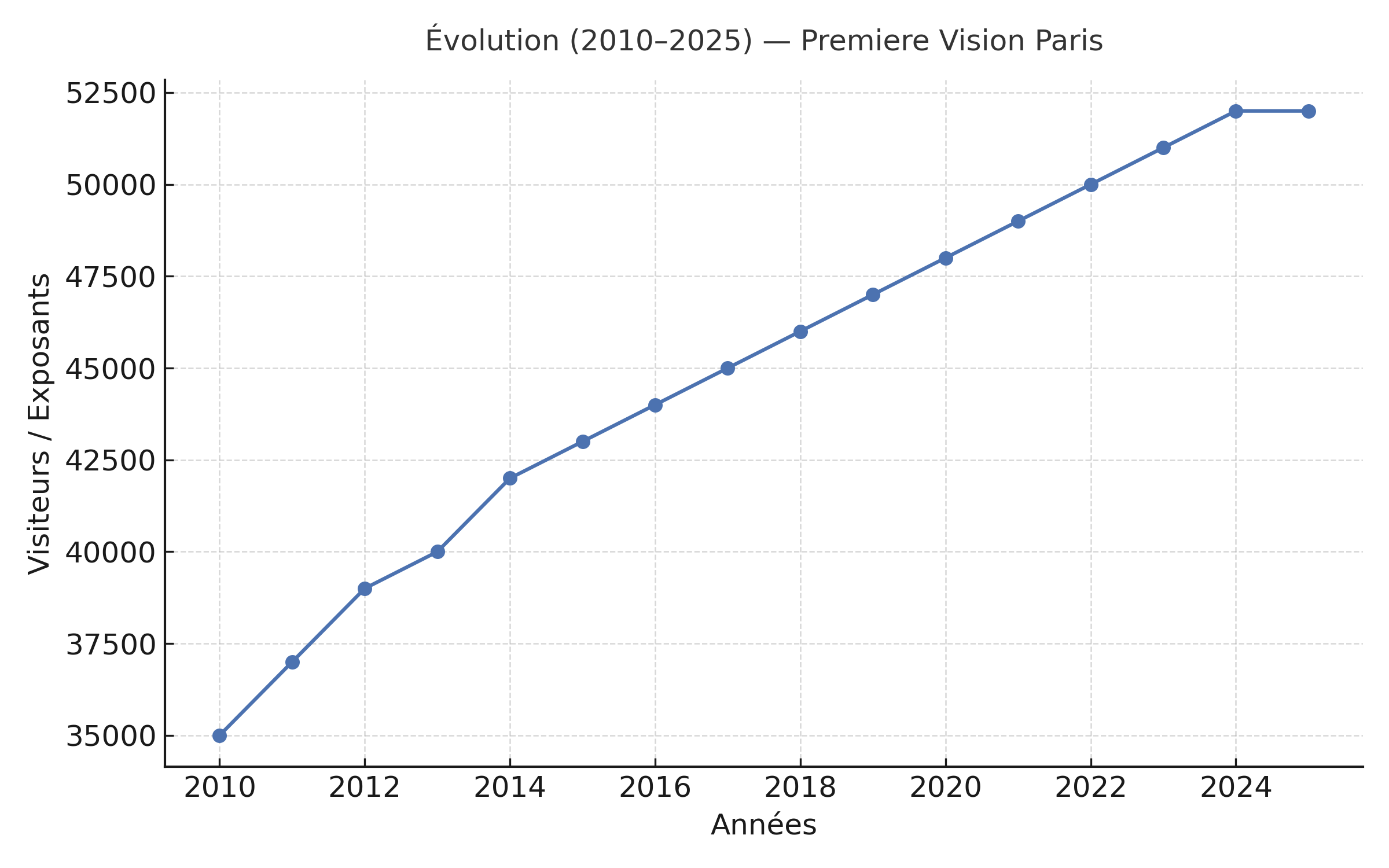 Graphique montrant l’évolution du nombre de visiteurs à Première Vision Paris entre 2010 et 2025