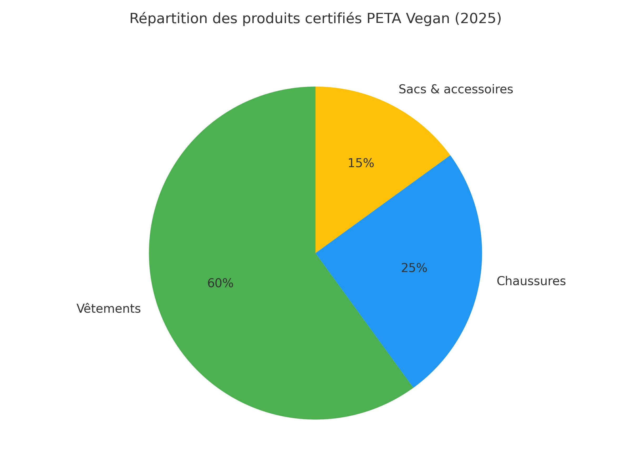 Répartition des produits certifiés PETA Vegan en 2025