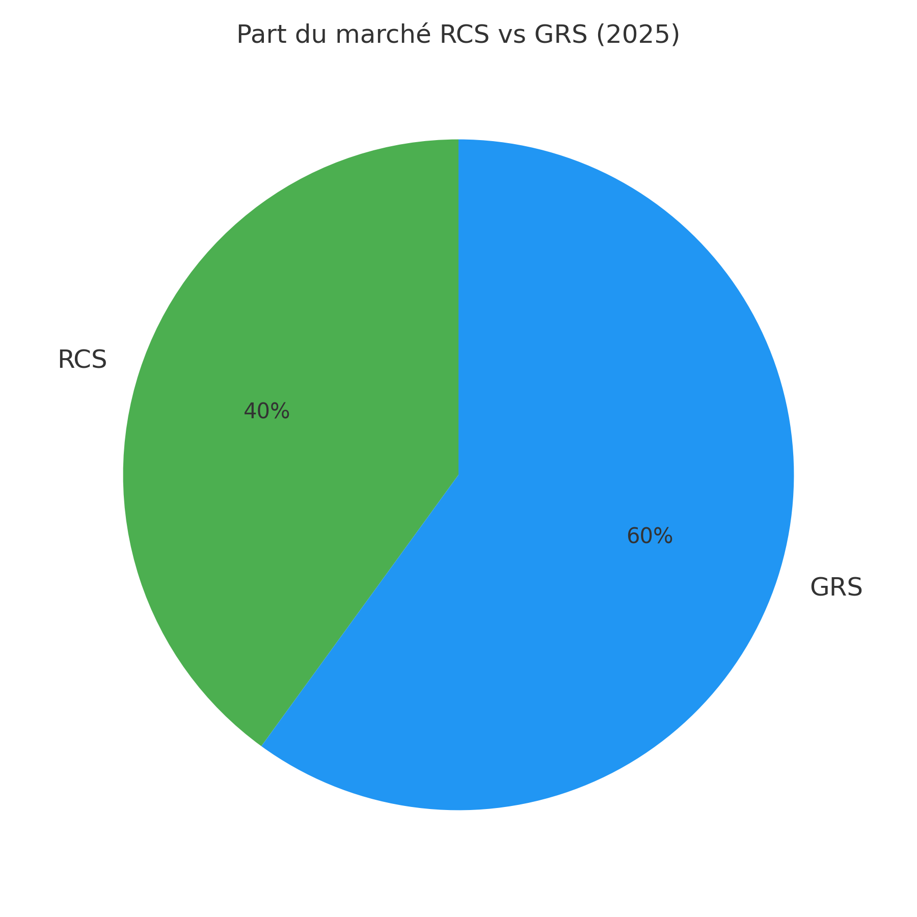 Comparatif RCS vs GRS en 2025