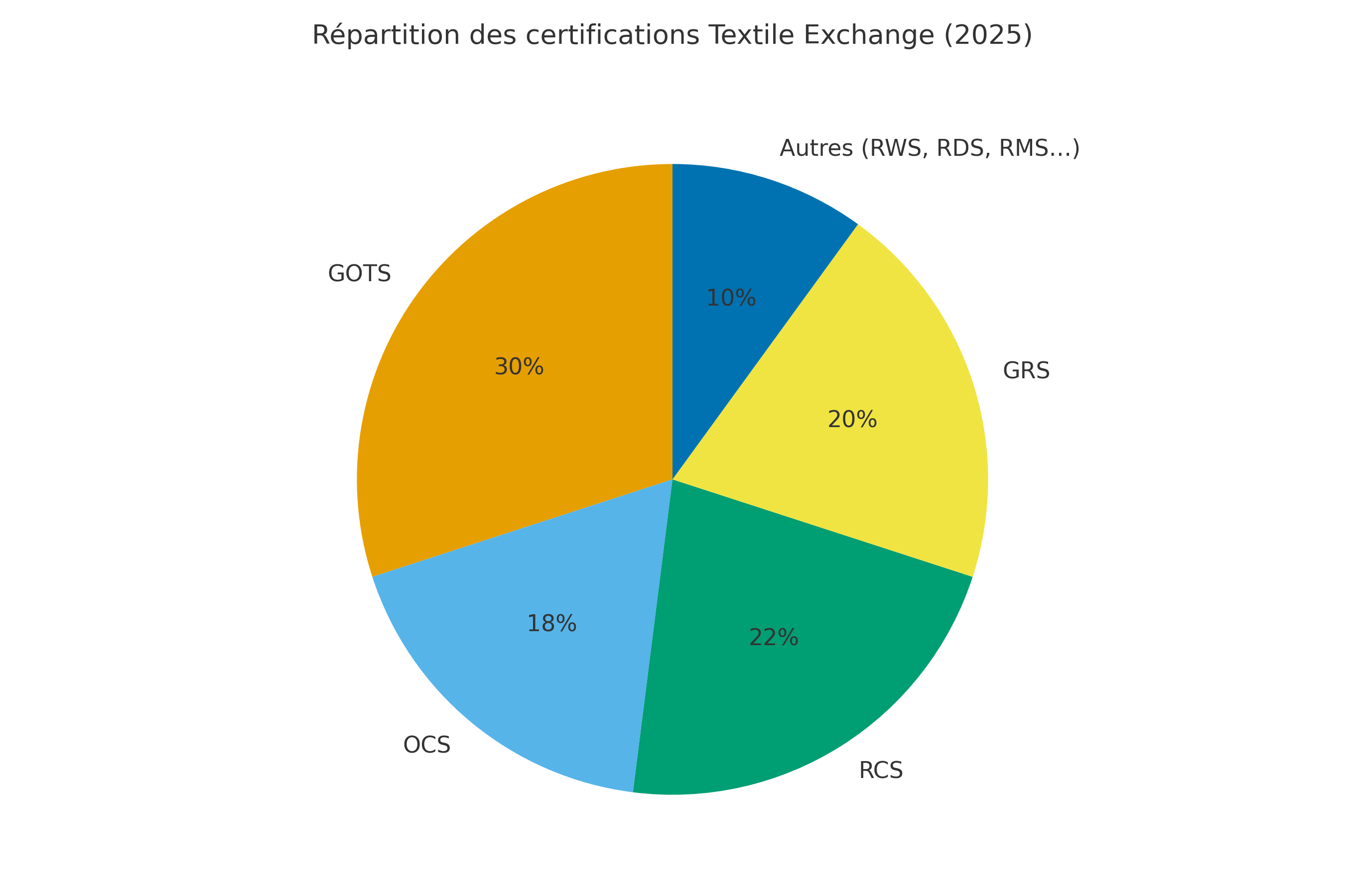 Répartition des certifications Textile Exchange en 2025