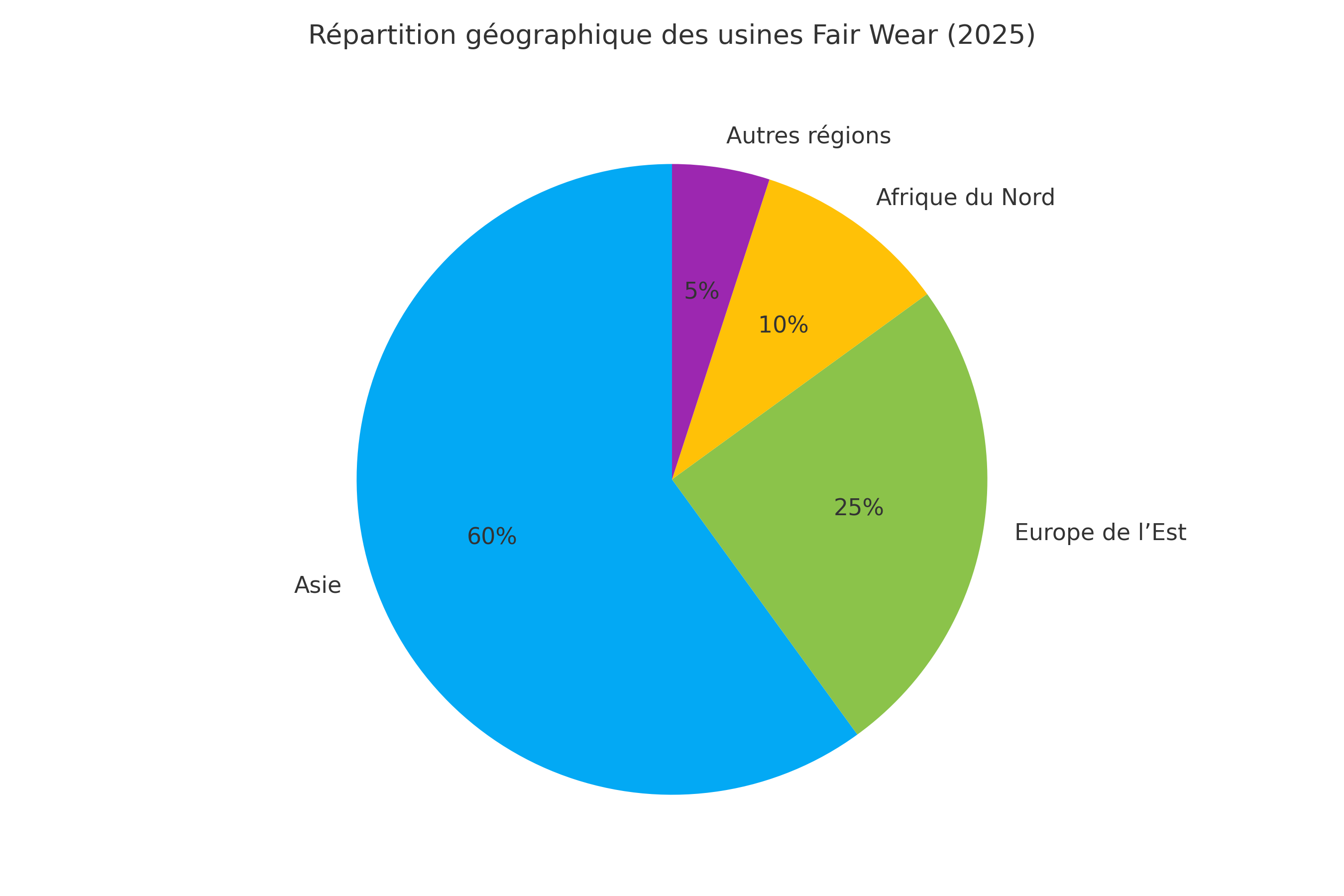 Répartition géographique des usines Fair Wear en 2025