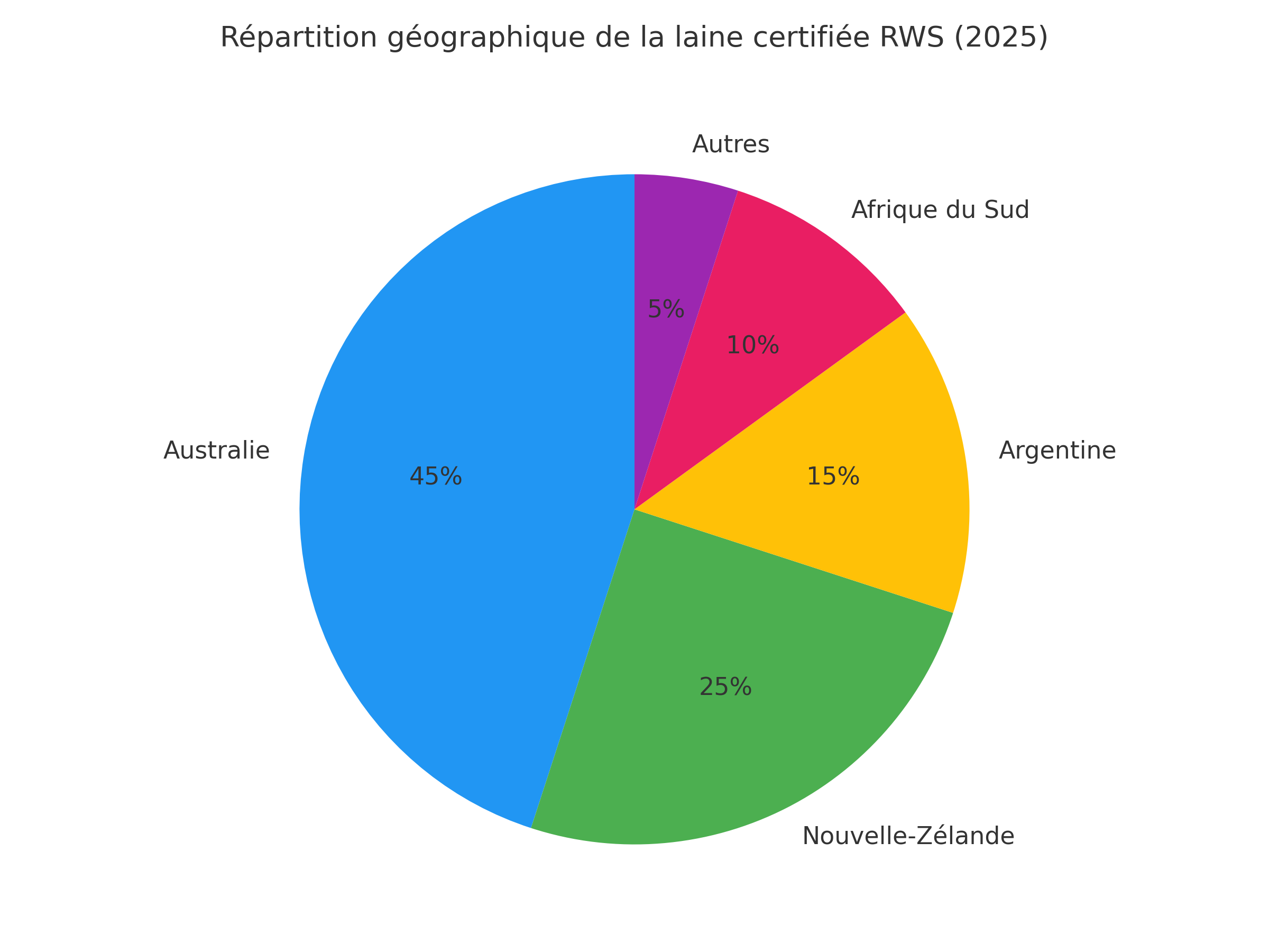 Répartition géographique de la laine certifiée RWS en 2025