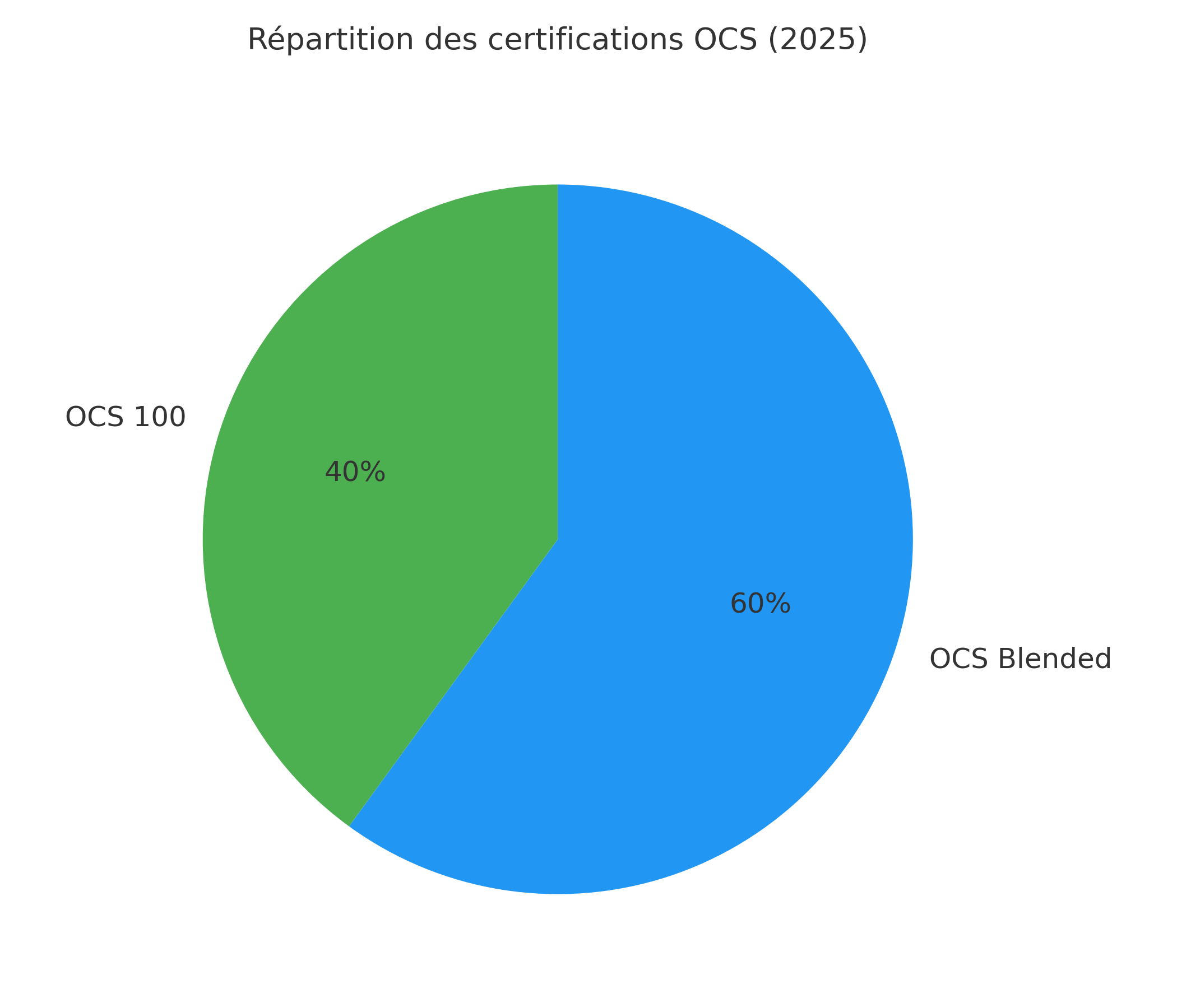 Répartition des certifications OCS 100 et OCS Blended en 2025