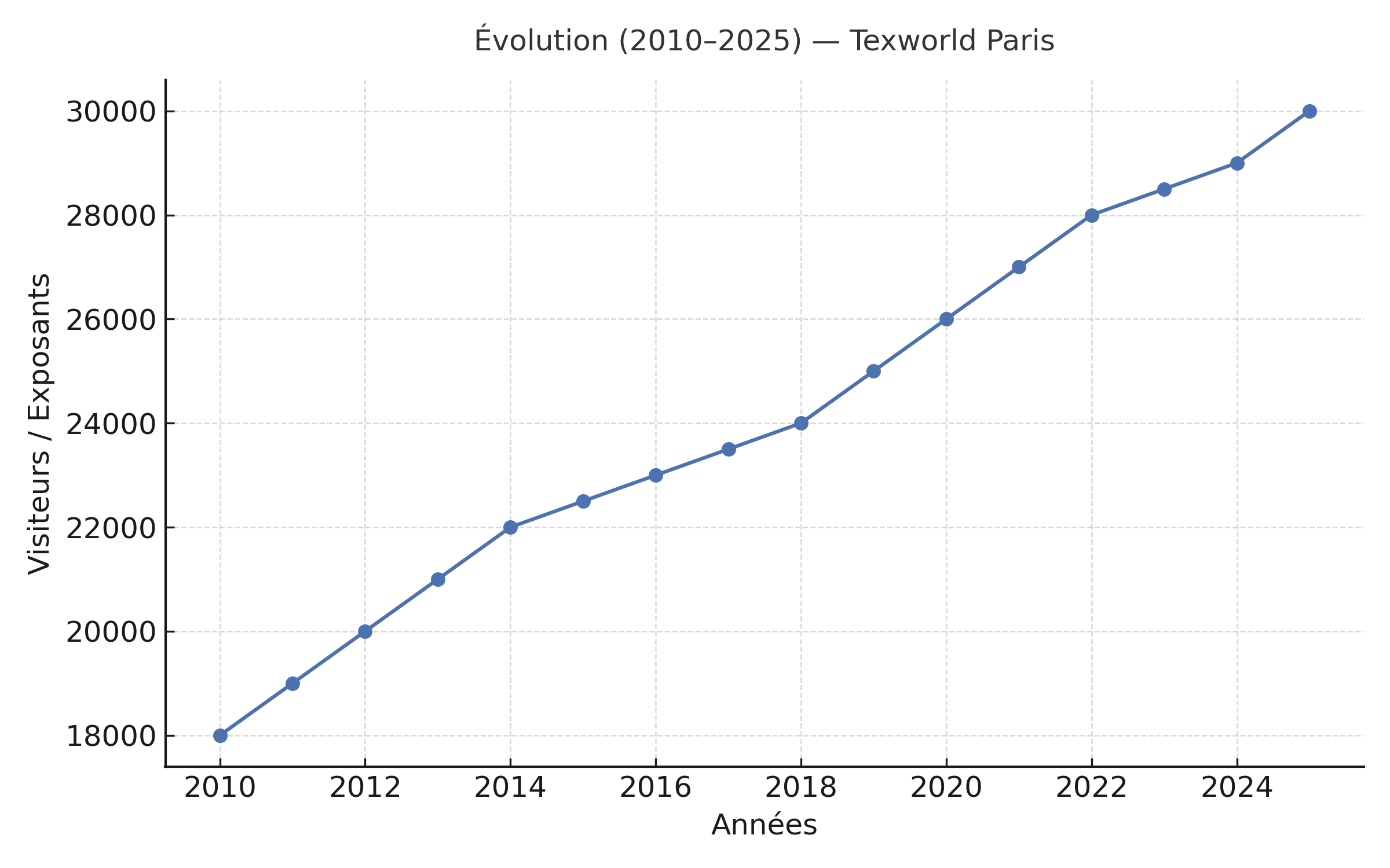 Graphique montrant l’évolution du nombre de visiteurs à Texworld Evolution Paris entre 2010 à 2025