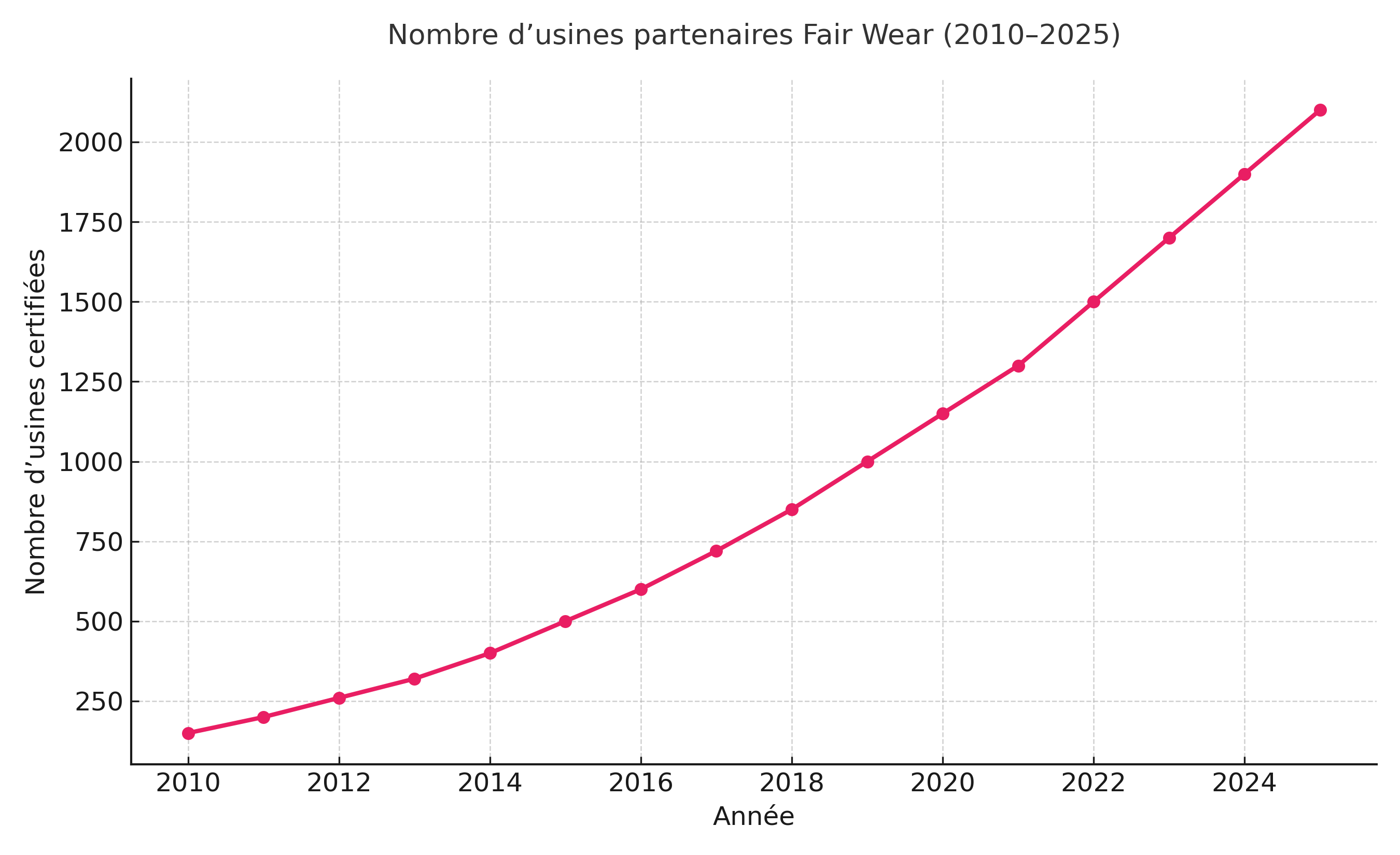 Évolution du nombre d’usines partenaires Fair Wear entre 2010 et 2025