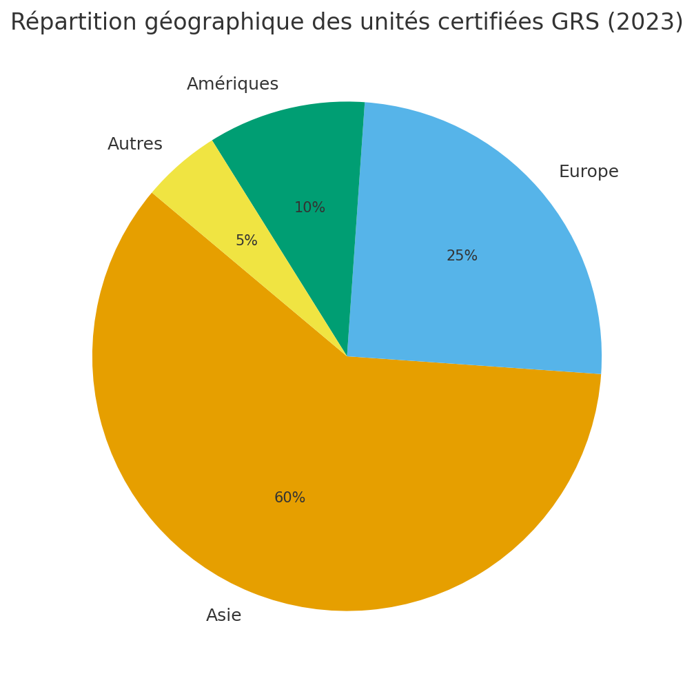 Répartition géographique des unités certifiées GRS en 2023
