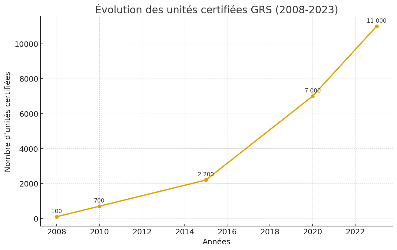 Évolution du nombre d’unités certifiées GRS entre 2008 et 2023