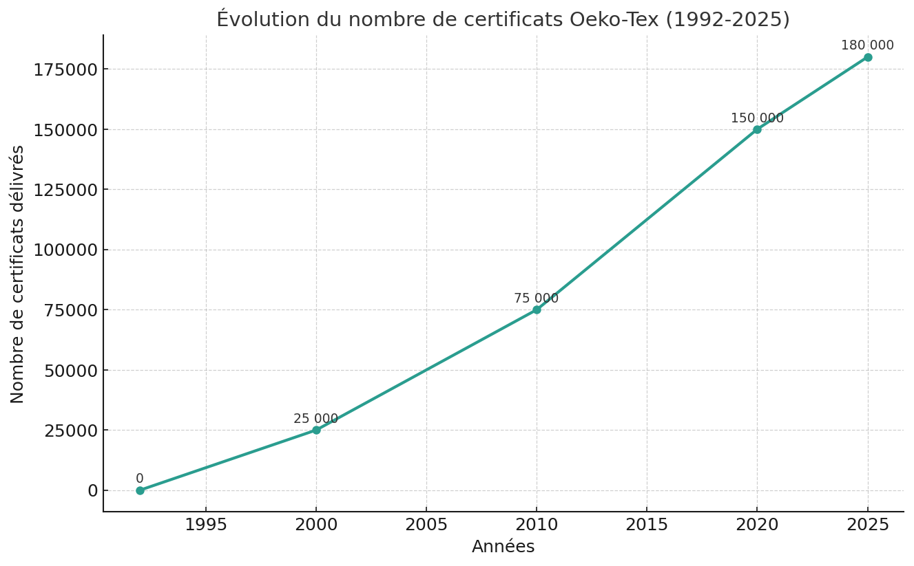 Évolution du nombre de certificats Oeko-Tex entre 1992 et 2025